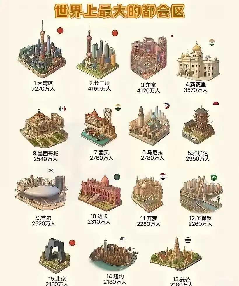 全世界两千万人以上的城市