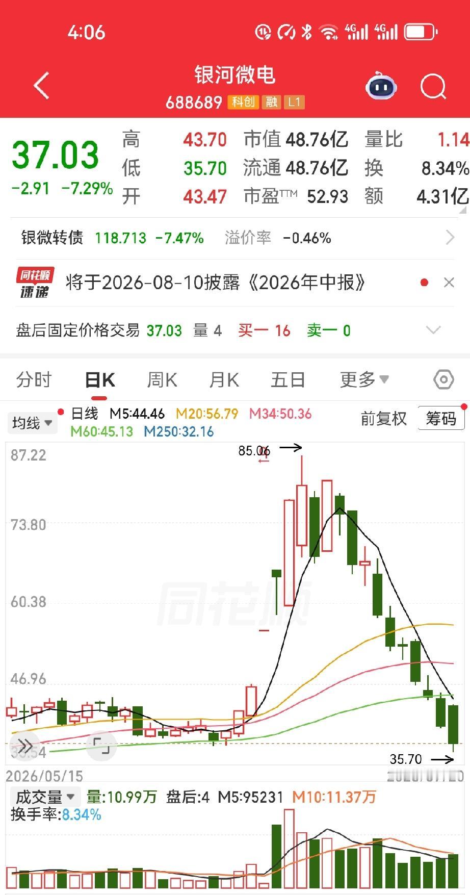 三万股银河微电，39块入场，一路涨到85，账面利润翻倍，近百万浮盈攥在手里。身边