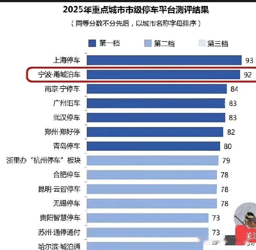 各重点城市停车平台排名，没想到排名第一的居然不是宁波的甬城泊车。而是上海停车，