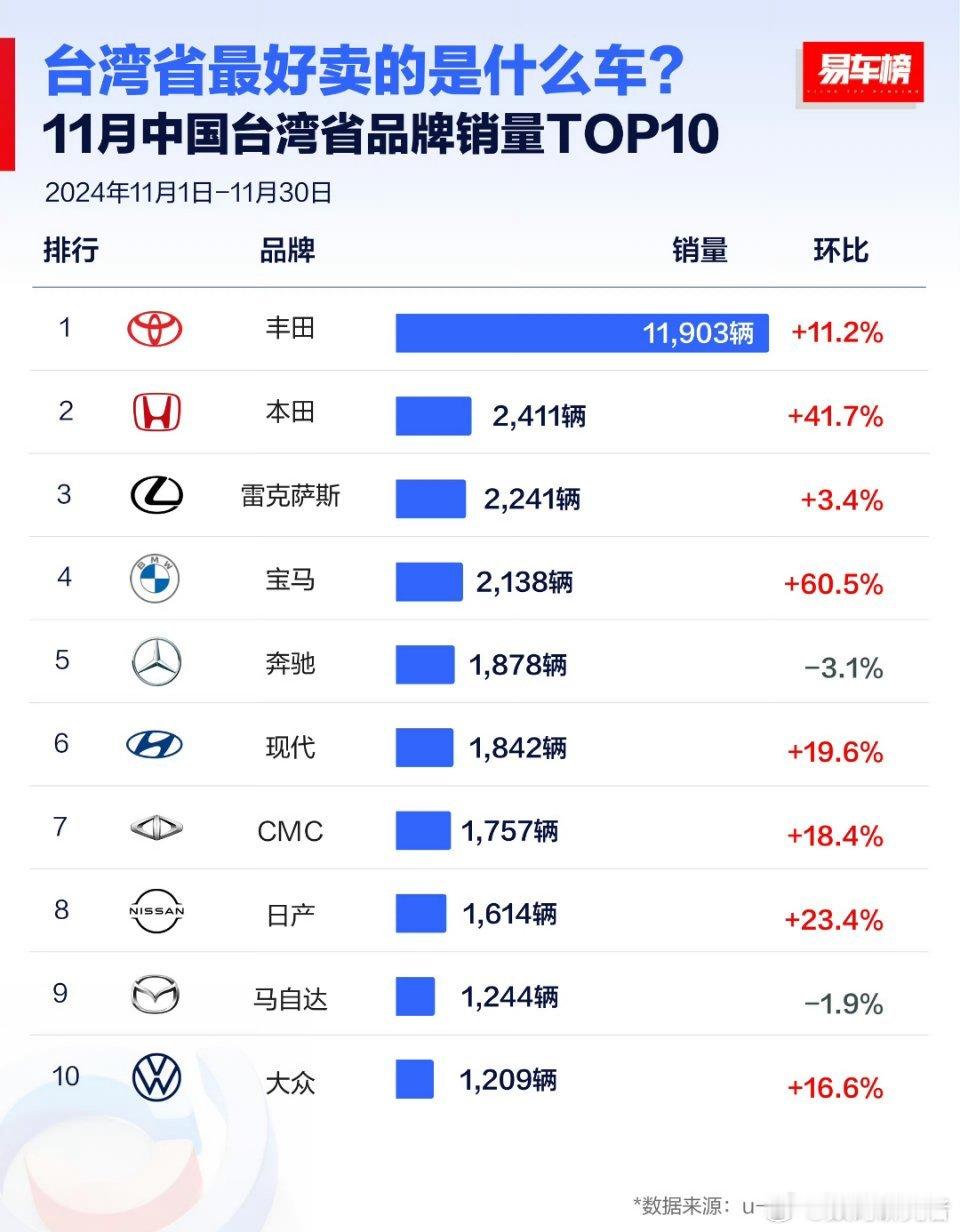 台湾省销量的10大品牌和车型。跟我国其他省份的差别可真是大呀。