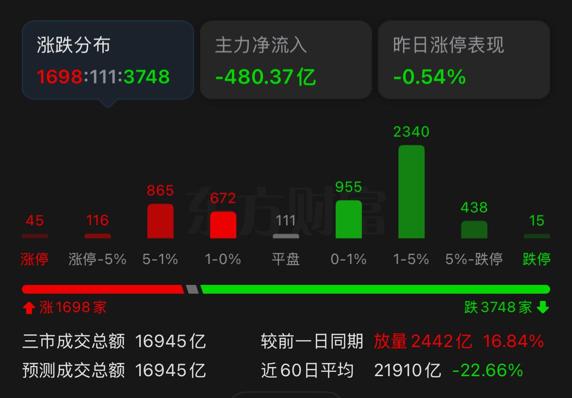 节后首个交易日，整体表现不及预期，市场并没有迎来大家期待的开门红。盘中指数一度快