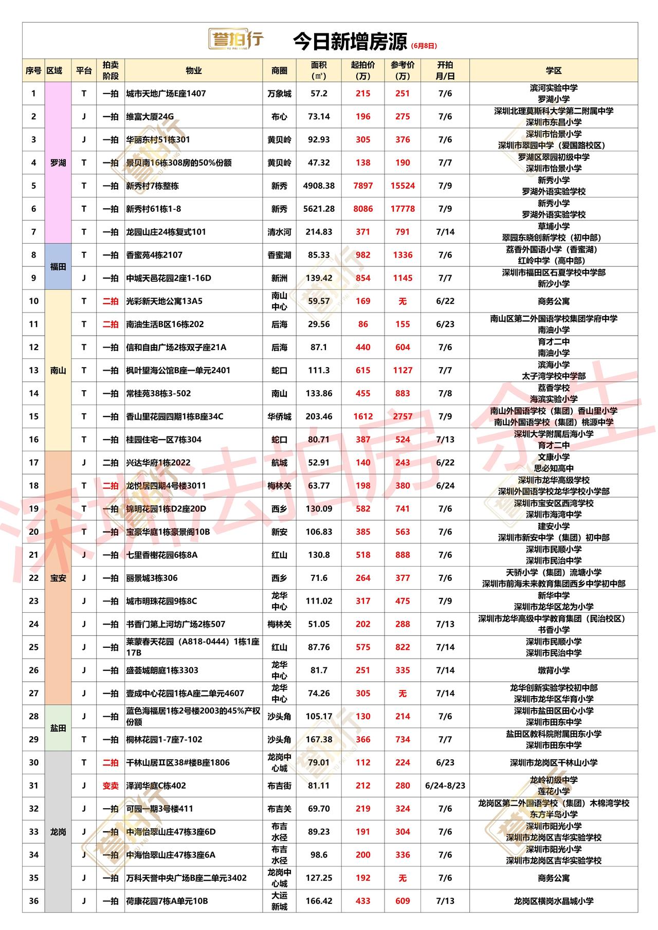 深圳法拍房：6.8新增，好多好房~1、新秀村，整栋拍卖，单价1.4万起，有兴趣