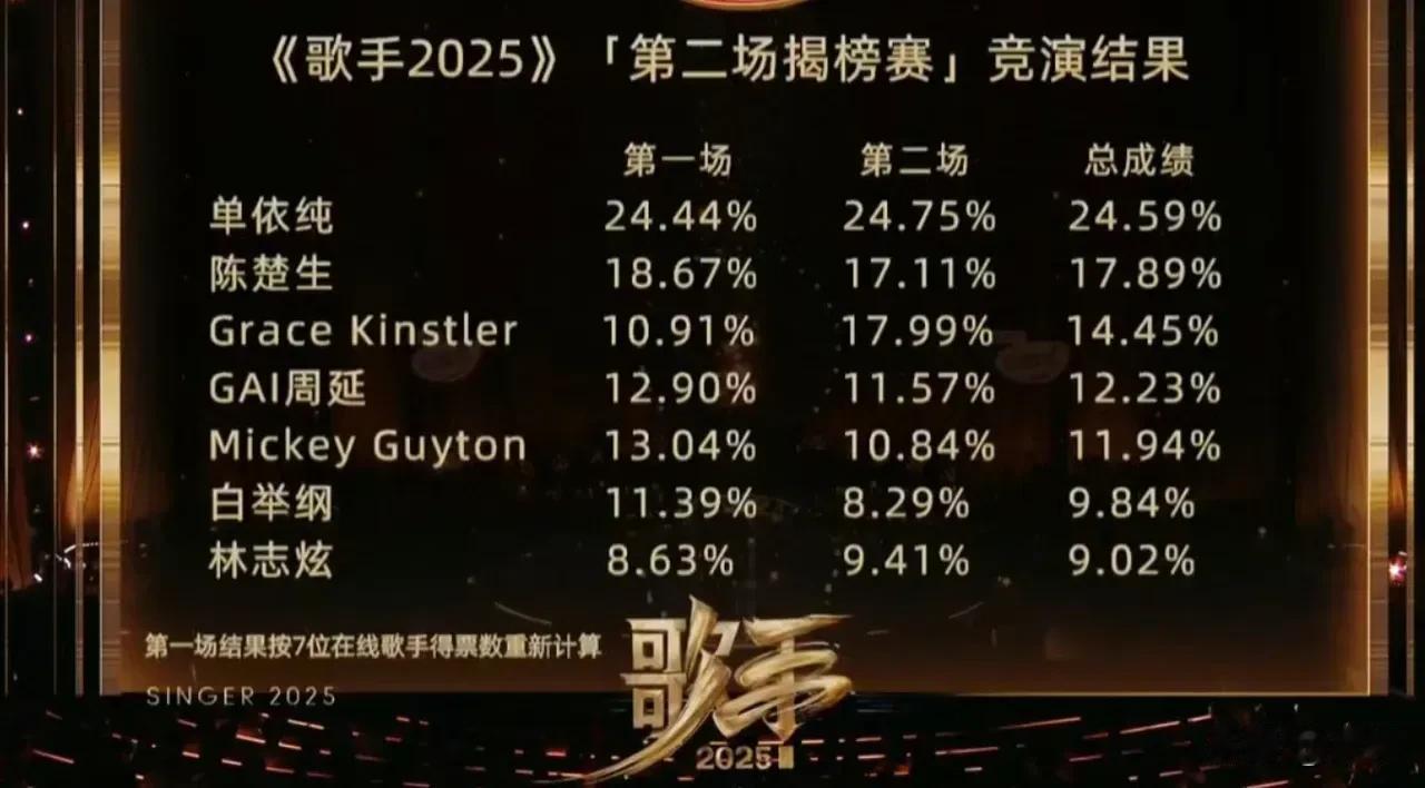 《2025歌手》MG台的大众评委可以保证节目评选的公正吗？程序上我选择相信，