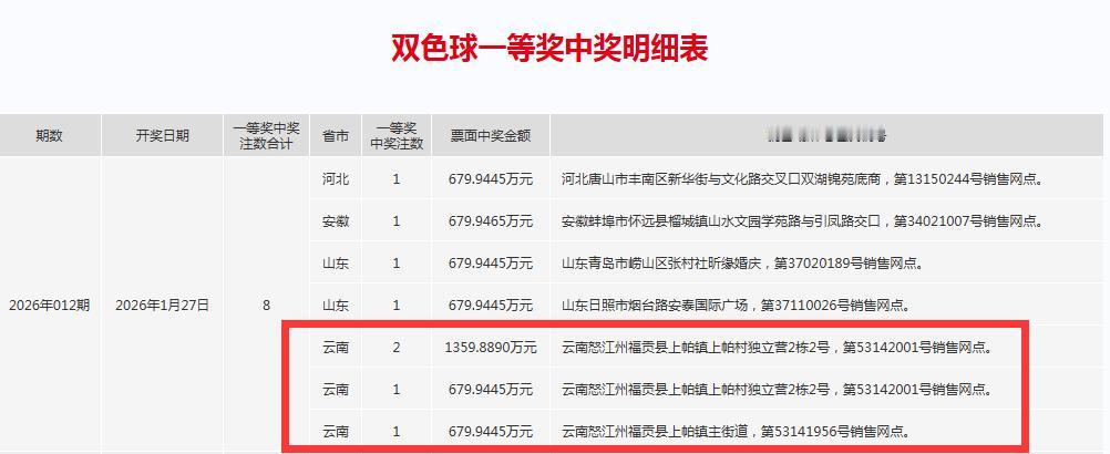 云南4注双色球头奖共计2719万元都出自怒江州福贡县上帕镇，但分别出自2家不同站