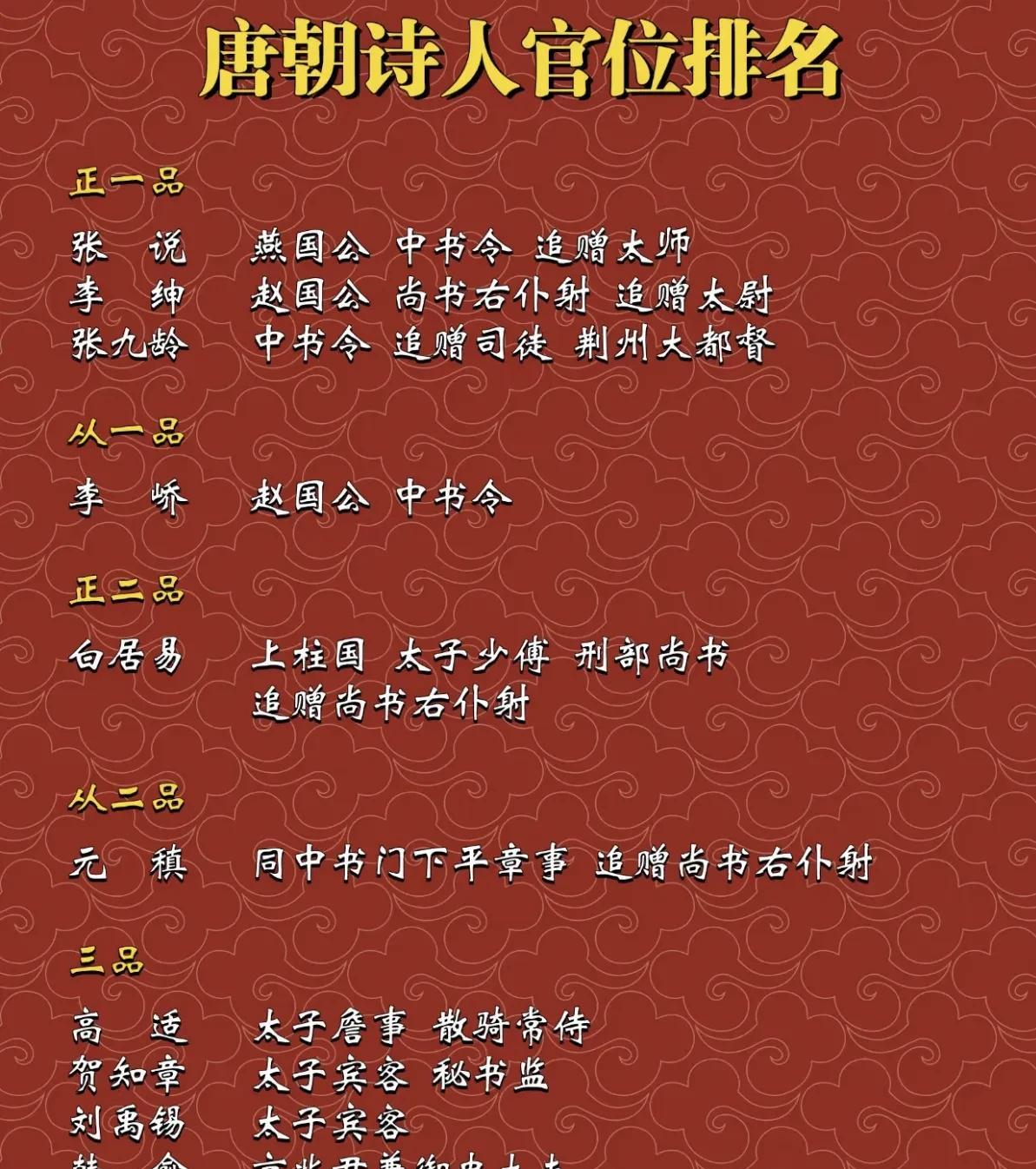 唐朝的诗人，位居高位的还是非常多的！比如写下“秋风不相待，先至洛阳城”的张说，