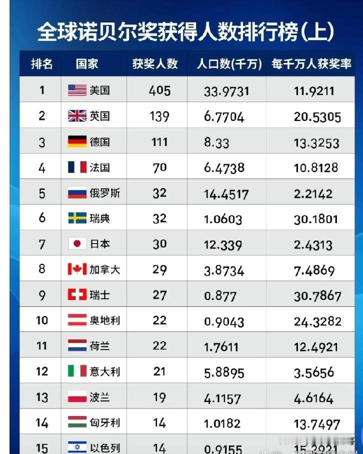 2025年诺贝尔奖开始揭晓。生理学和医学奖获得者国籍:美国。物理学奖获得