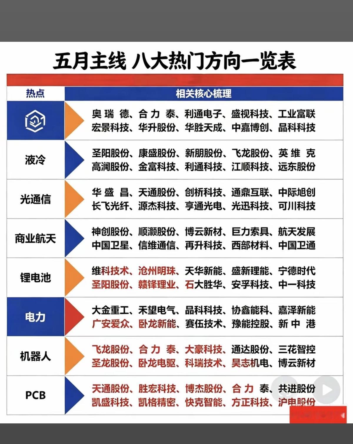五月主线：八大热门方向一览表！1.算力租赁2.液冷服务器3.光通信4.