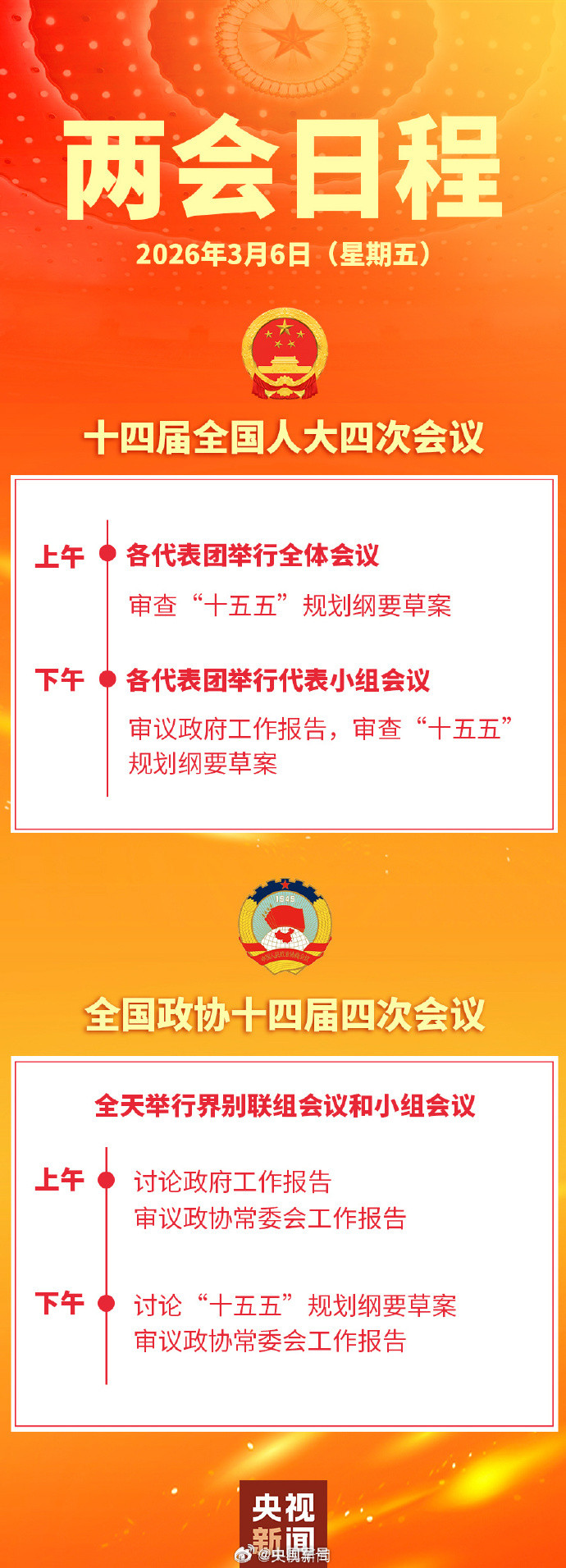 【3月6日两会日程】上午，十四届全国人大四次会议各代表团举行全体会议，审查“十五