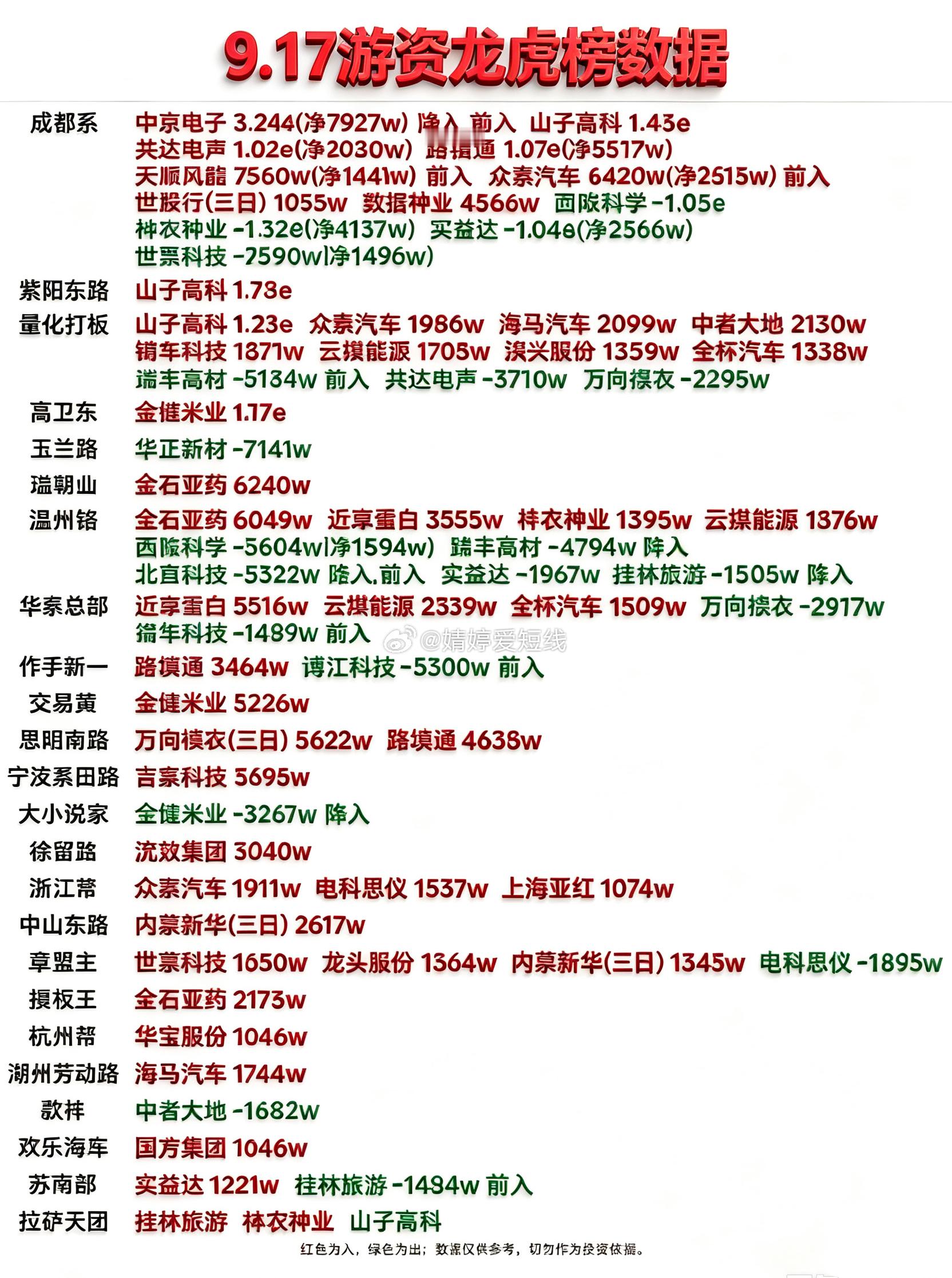 9月17日游资龙虎榜数据​​​