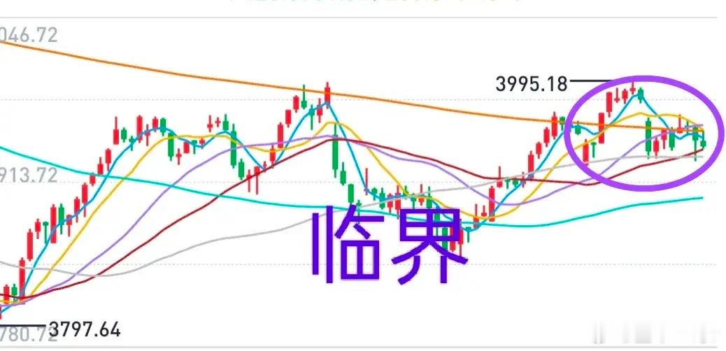 A股：大盘连续两天试探中期均线支撑，明天是第三天，而且明天是周五，有点小关键了。