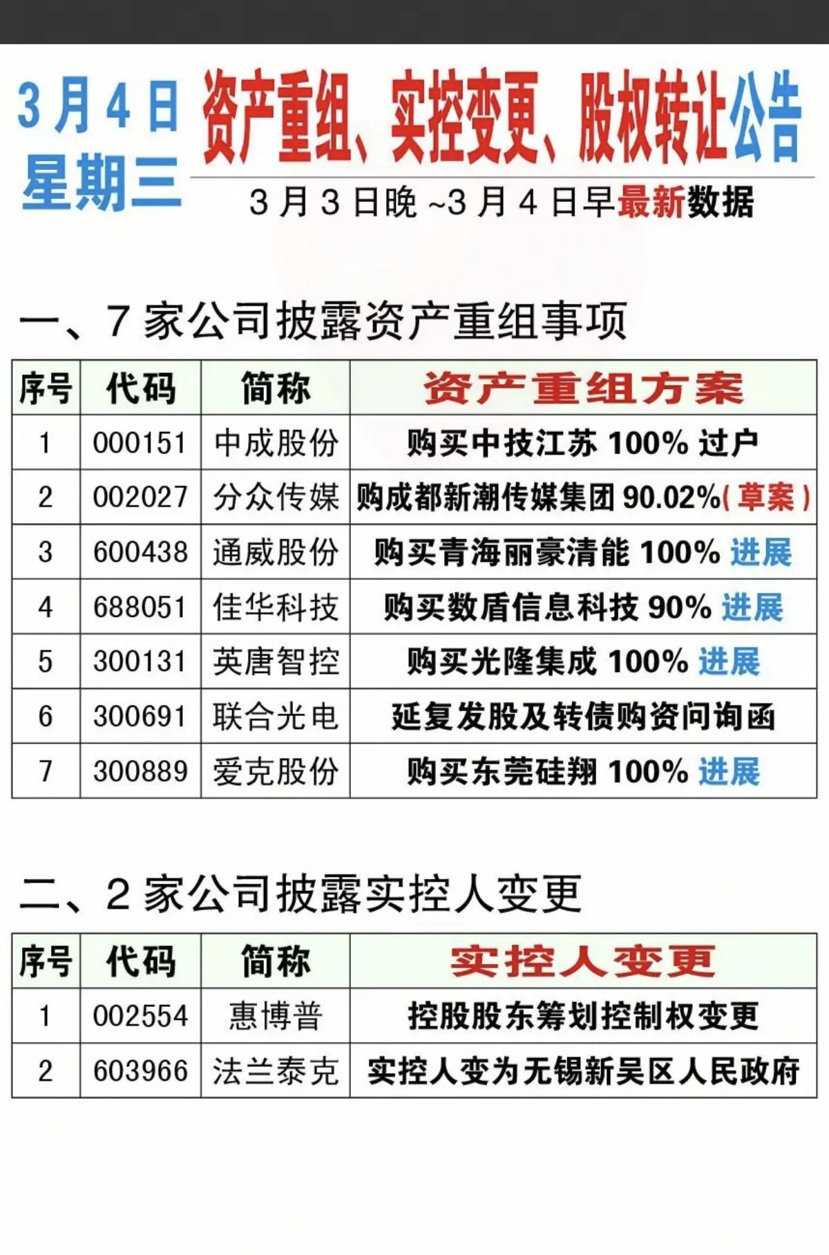 3月4日，星期三A股资产重组、实控变更、股权转让公告！！！7家公司披露资产重