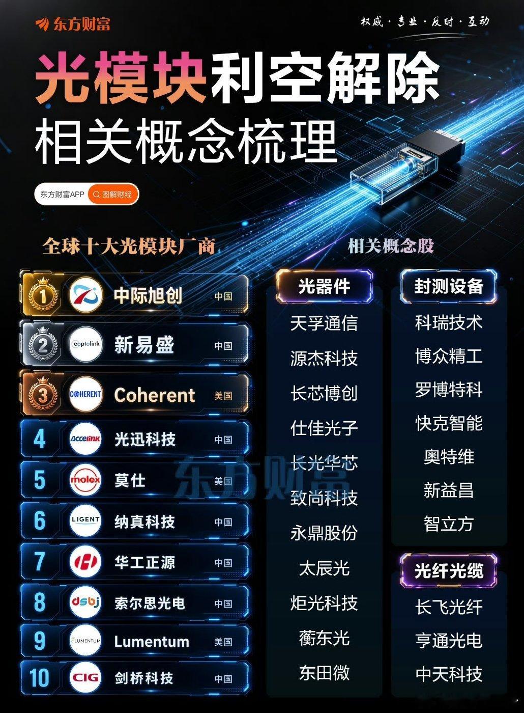 【“FCC光模块禁令”虚惊一场！概念股逆势走强】光模块概念9月11日逆势走强，龙