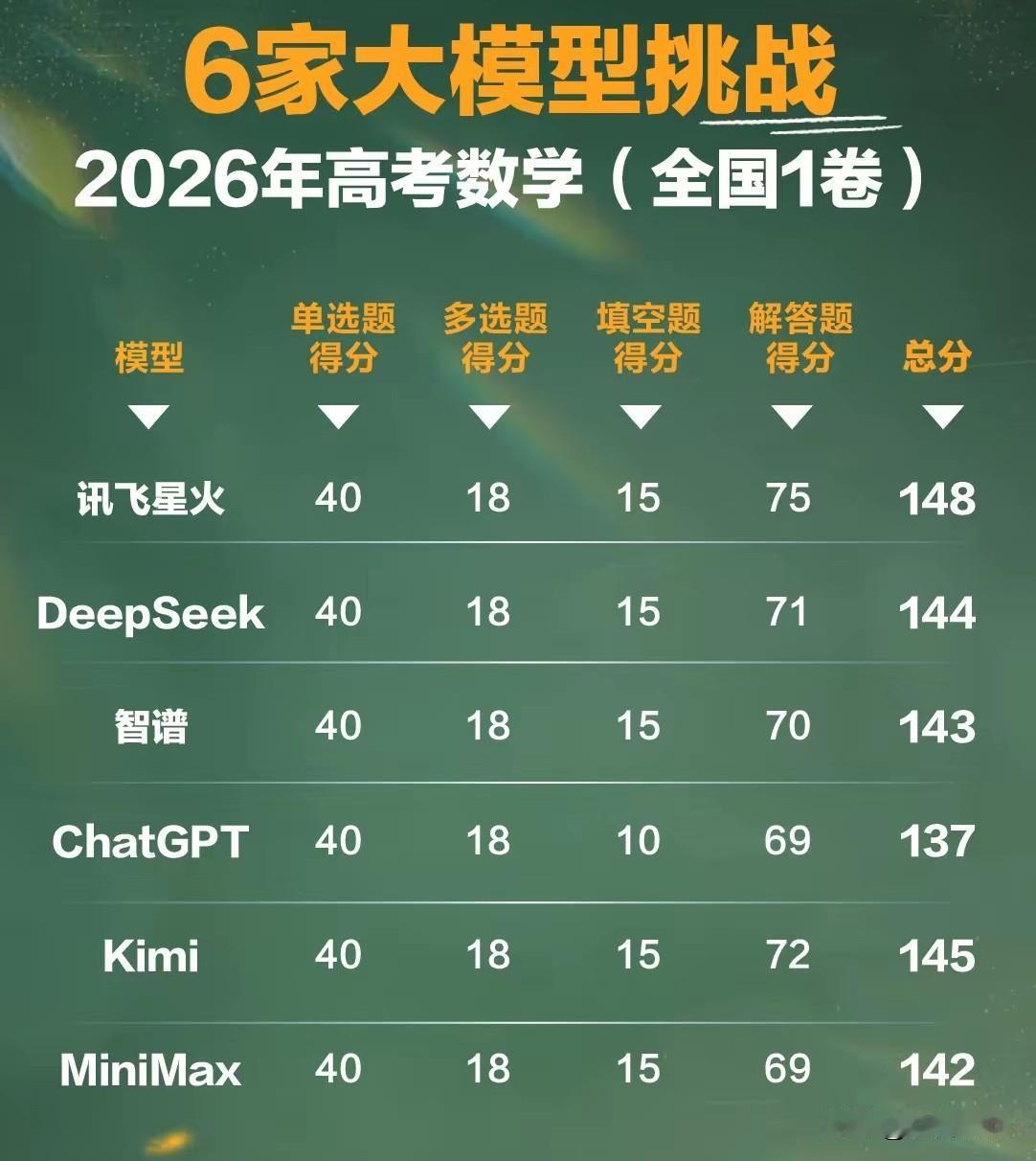 有人说，某大模型做高考数学I卷，居然高达148分，直接逼近满分了。现在再用人工