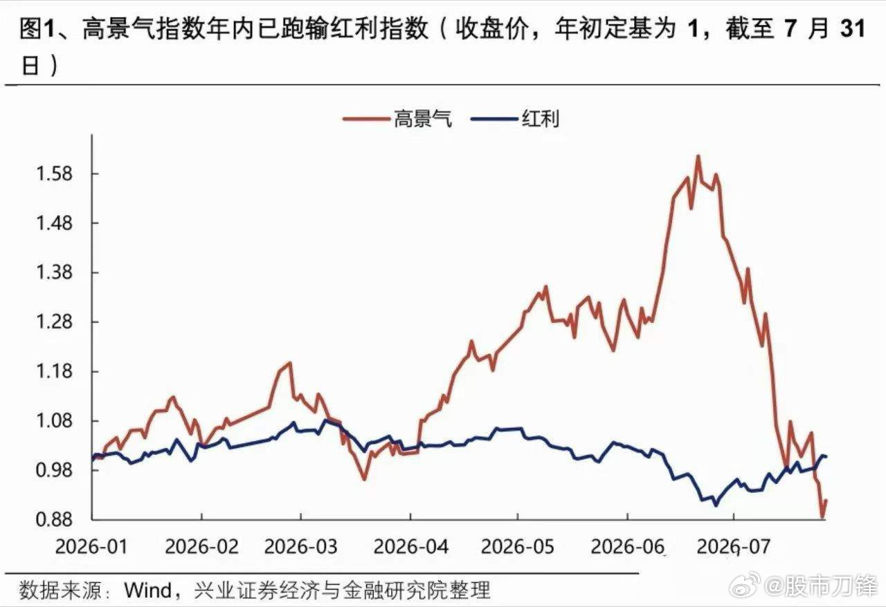 今天朋友问，科技兴国、国产替代是中长期逻辑，这个并没有变。科技的业绩+景气度也依