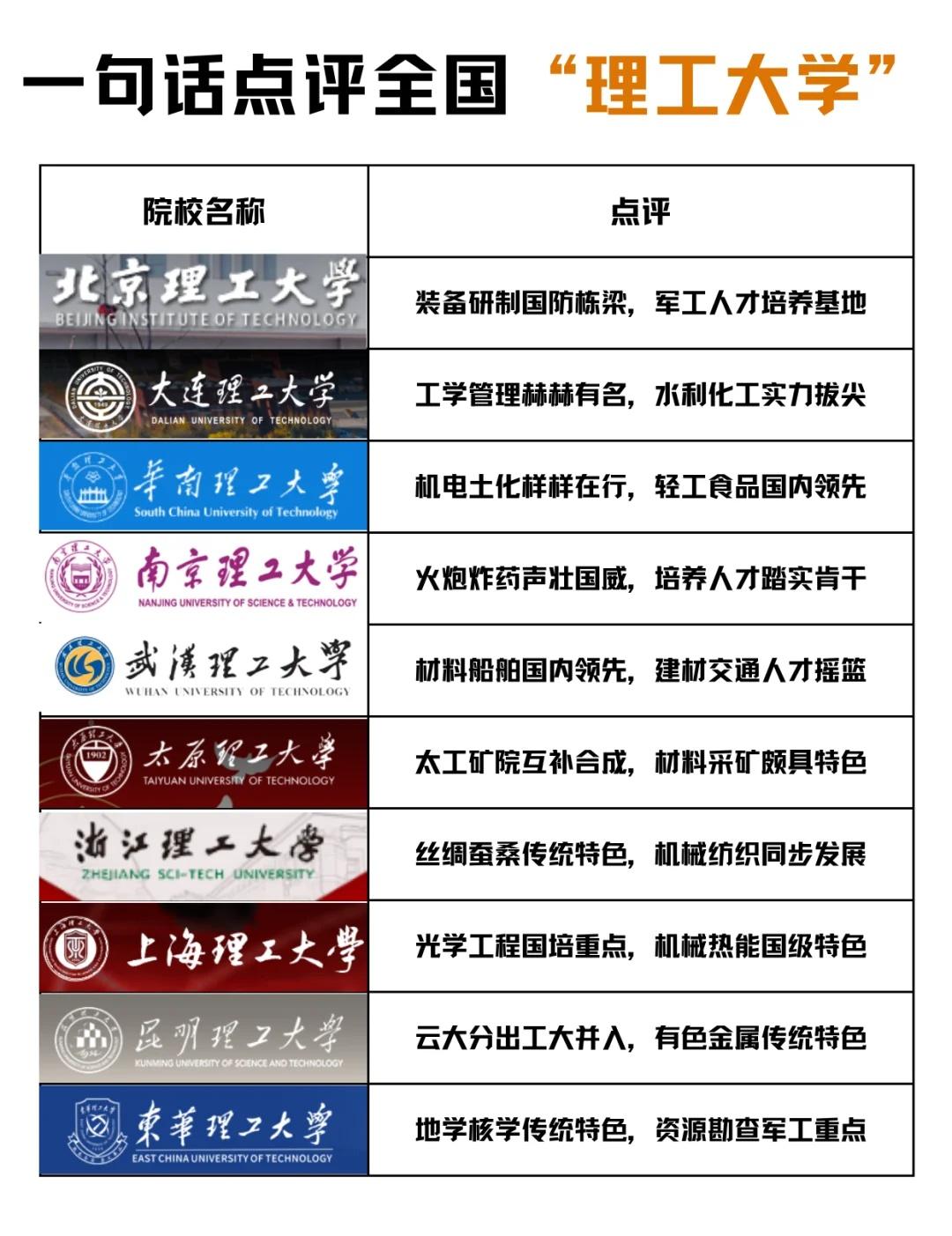 全国理工院校“真香榜”！提起理工强校，大家第一反应可能都是——“国防七子之首