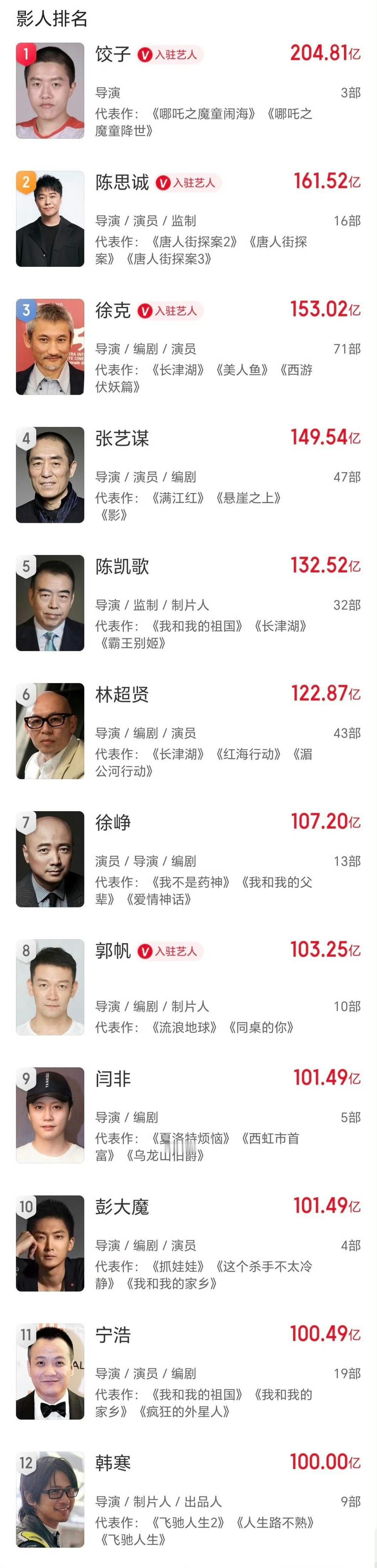 中国电影累计票房超100亿导演大排名：1.饺子：204.81亿，导演，代表
