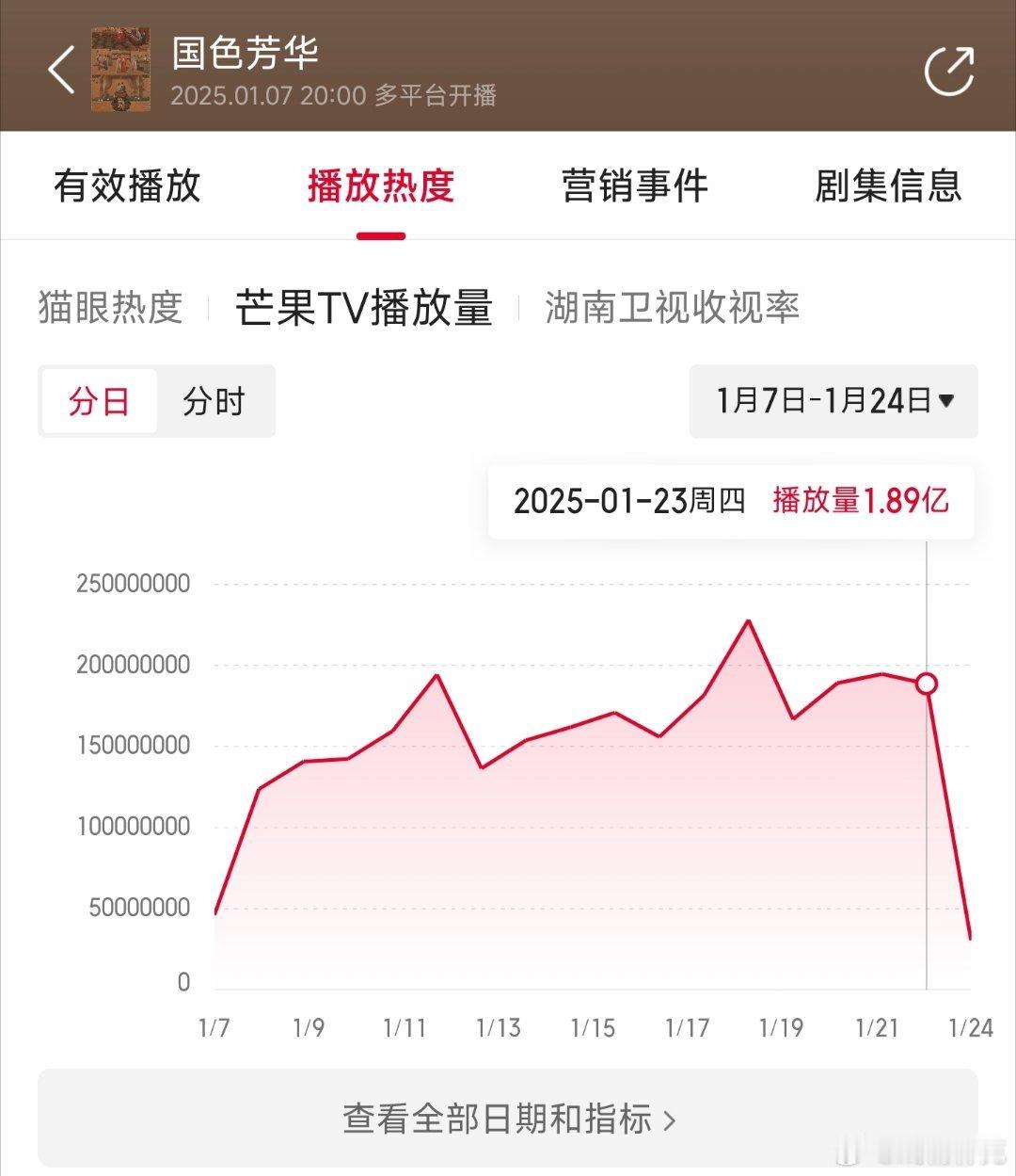 国色芳华超点次日前台1.89亿，推测云合6800万上下。