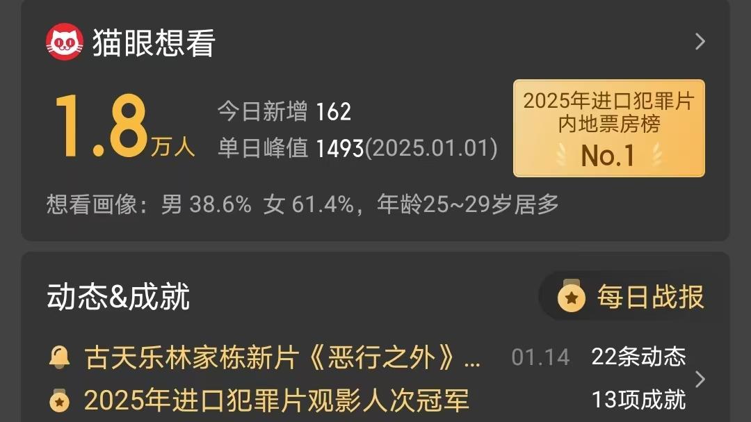 两大影帝斗不过陈思诚, 成本1亿, 票房956万, 港片彻底没落了