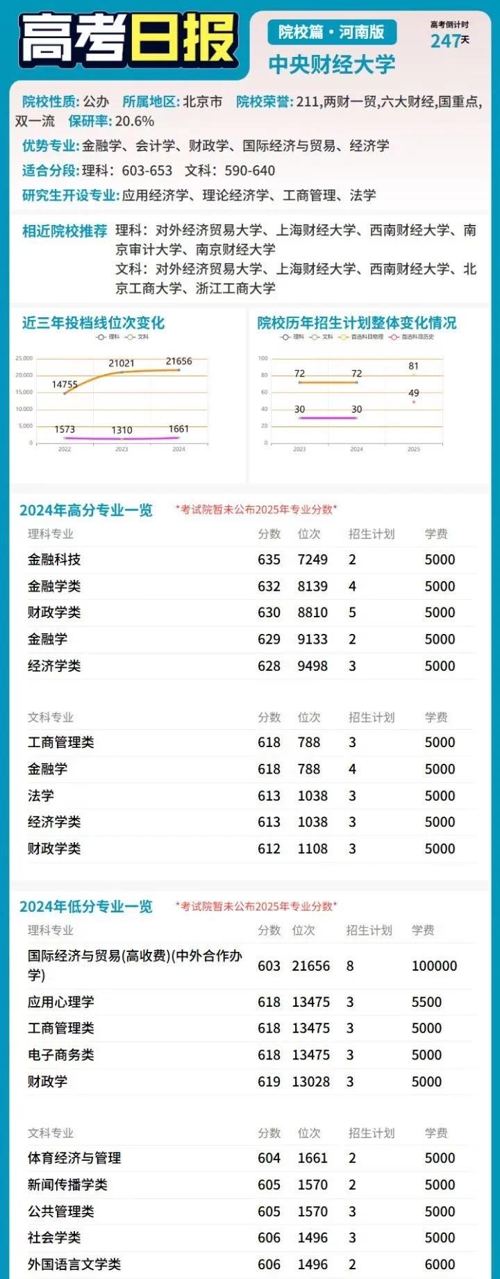 10月3日【高考日报】距离高考还有247天今日介绍-中央财经大学【国家“双一流