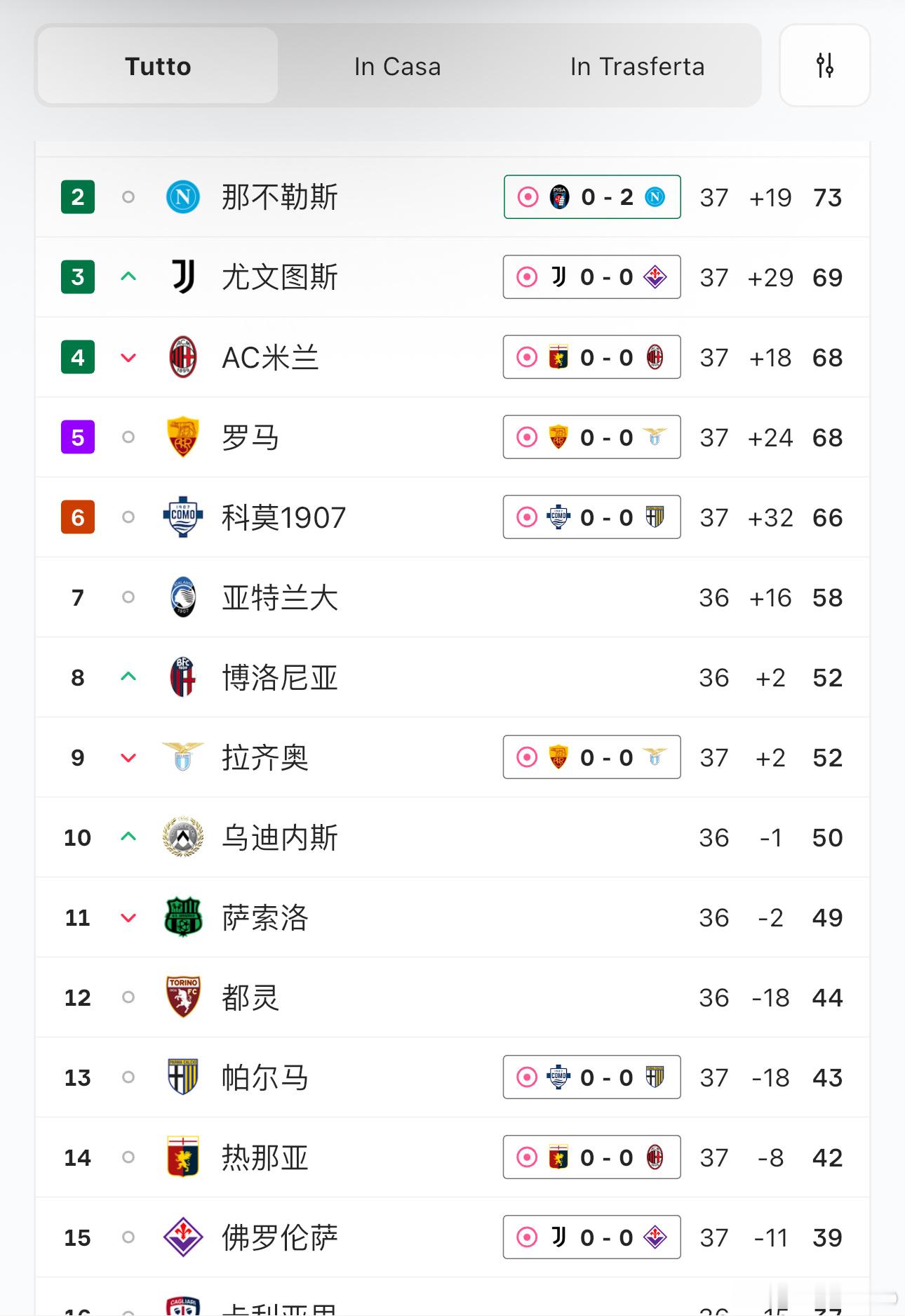 那不勒斯连进两个，感觉基本上是稳了。意甲联赛
