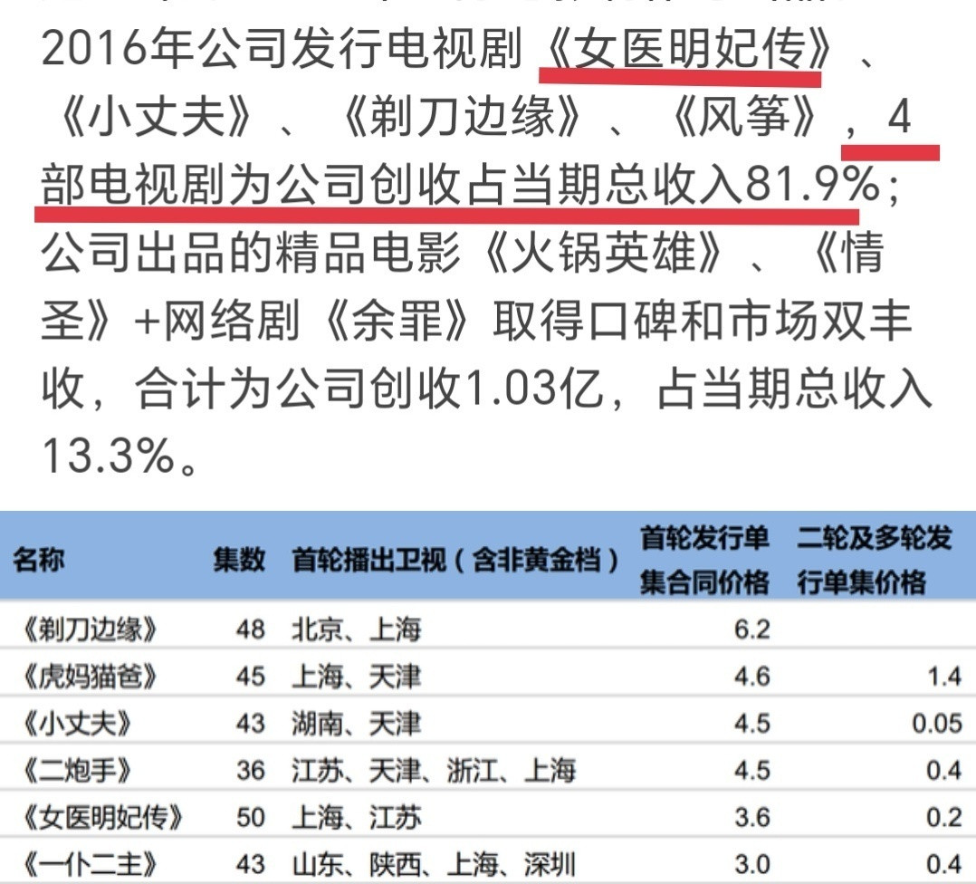 让我们重温下刘诗诗和新丽的两次合作剧，皆是新丽财报大户。女医明妃传：唯一一部拿下