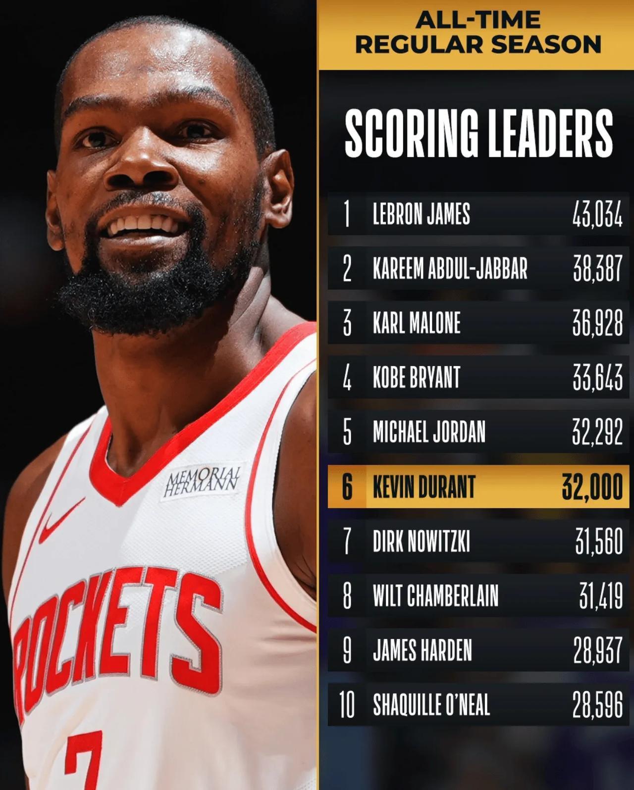 今天对于杜兰特来说，属于是“三喜临门”了。第一喜是他个人总得分突破32000分