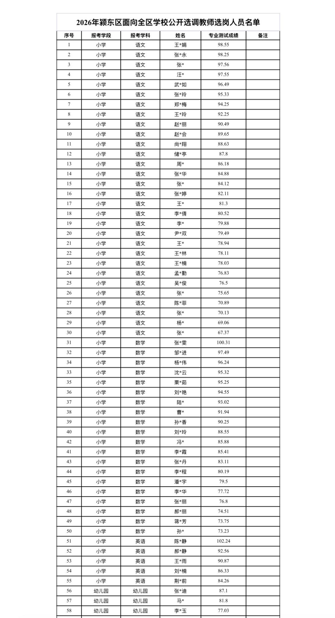 【安徽阜阳】2026年颍东区面向全区学校公开选调教师选岗公告发布！8月12日选岗