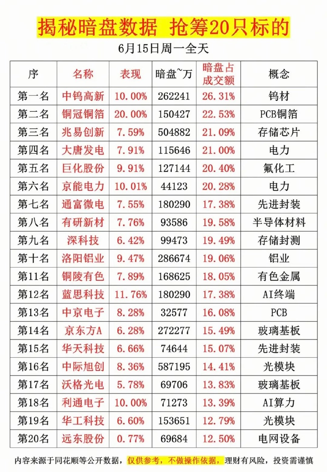 6.15周一主力资金流向暗盘数据榜TOP20！