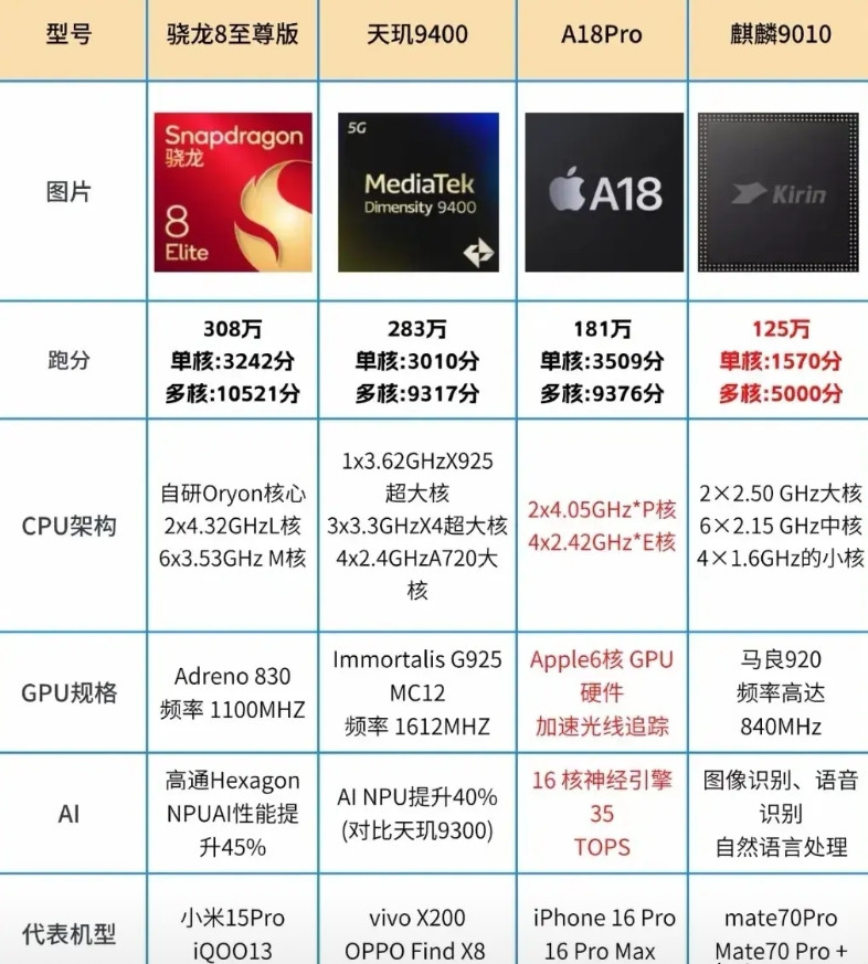 菊厂被制裁那几年，友商各个都在抢骁龙首发，卷大电池，卷超级快充，对于手机行业被卡