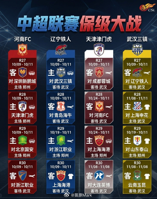 中超联赛从赛程上讲，三镇只比津门虎好一些，不如铁人、河南，但现在津门虎状态最好