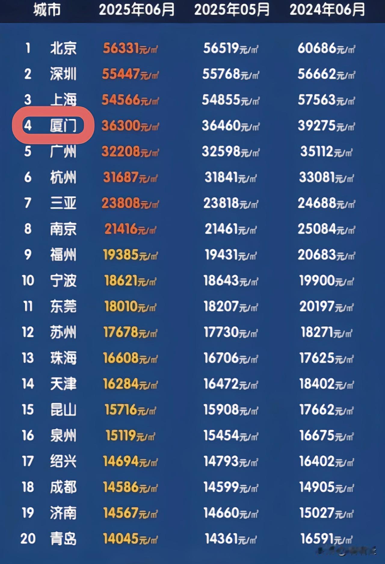 厦门的房价堪称福建之最，不仅仅是全省第一，还是全国前五。我们都知道，北上广深作