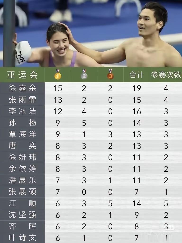 中国游泳队员亚运会奖牌榜🥇🥈🥉中国游泳队​​​