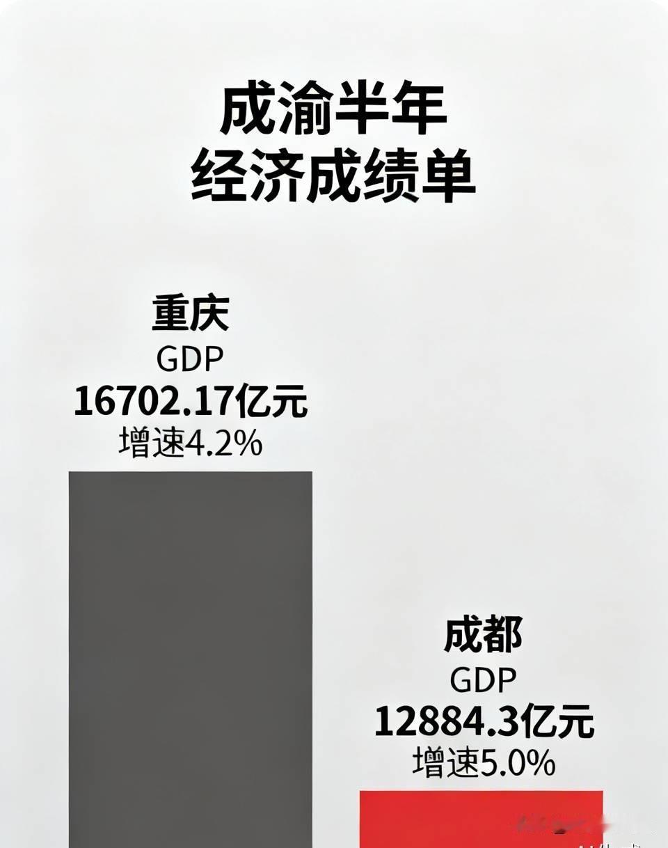 成渝半年经济成绩单出炉！体量重庆领跑，增速成都实现反超成渝两大核心城市上半