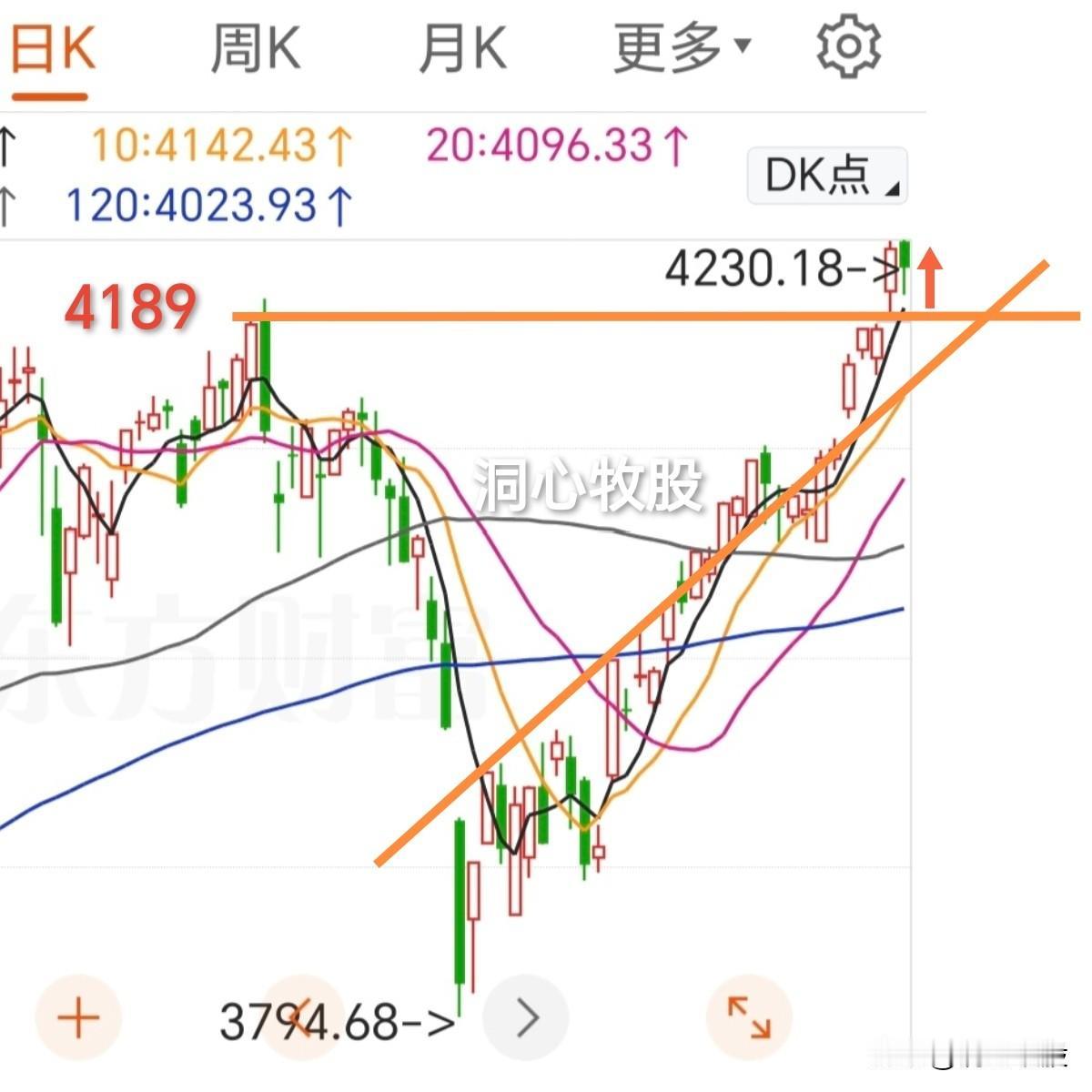 今天果真调整，上证指数、深证成指收阴，双创收阳，4048家个股下跌，很是吓人，明