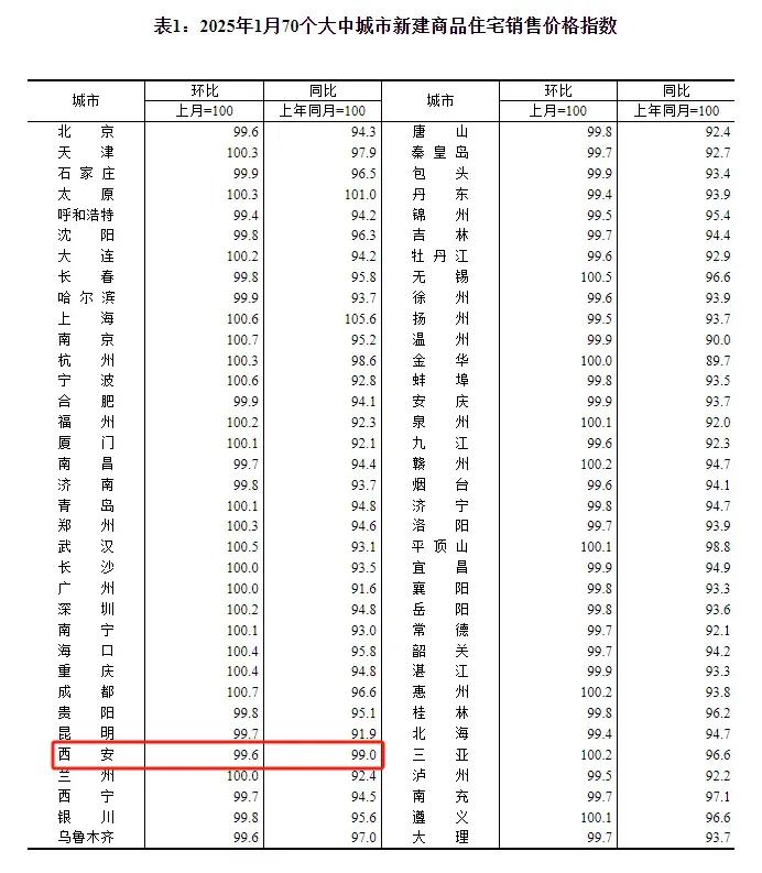 还要跌多久？西安新房“5连跌”，二手房“15连跌”！最新统计数据发布：1月西安