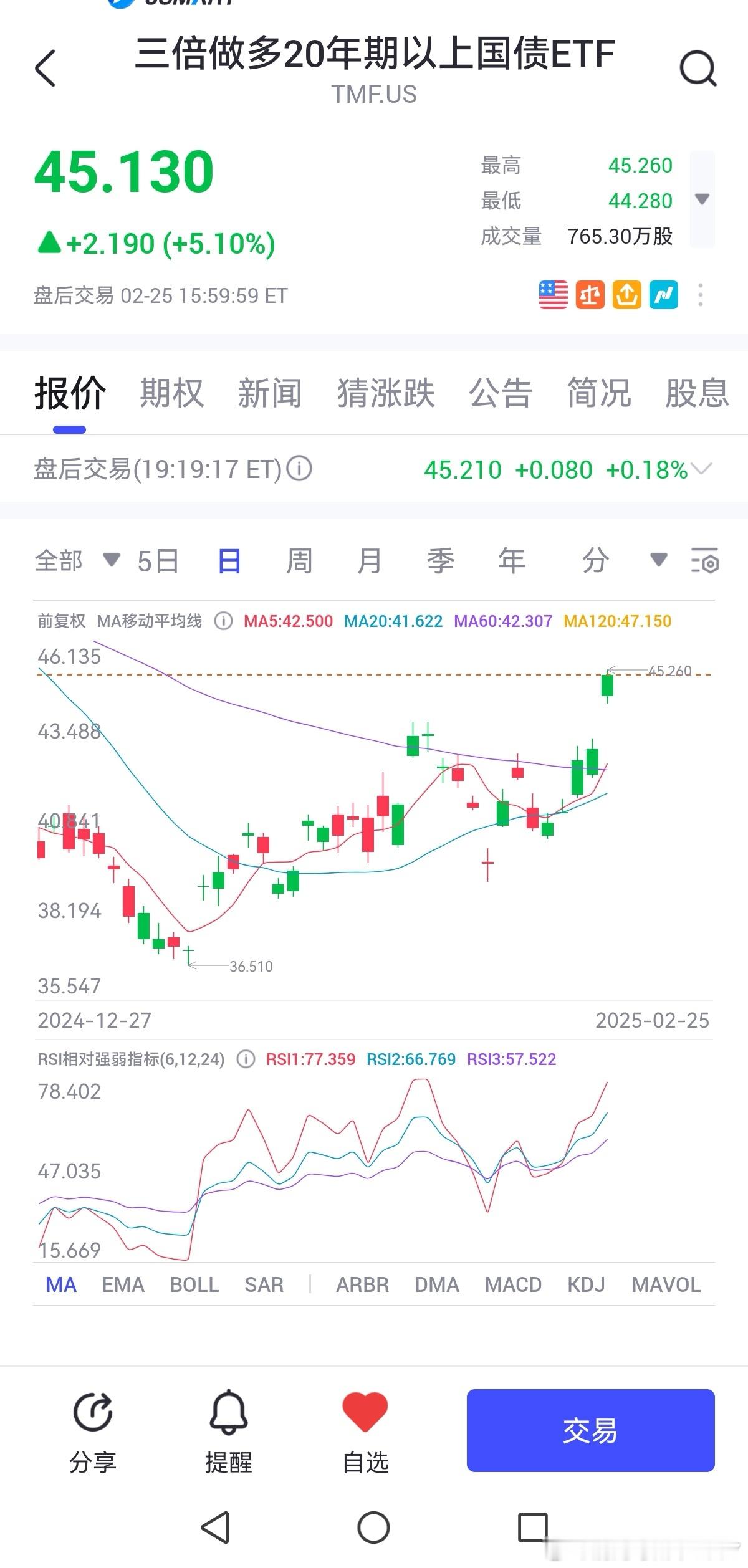 美债终于盈利了。一开始刚买就赚十几点，跌回来，补仓，倒亏十几点，一度美债收益率都