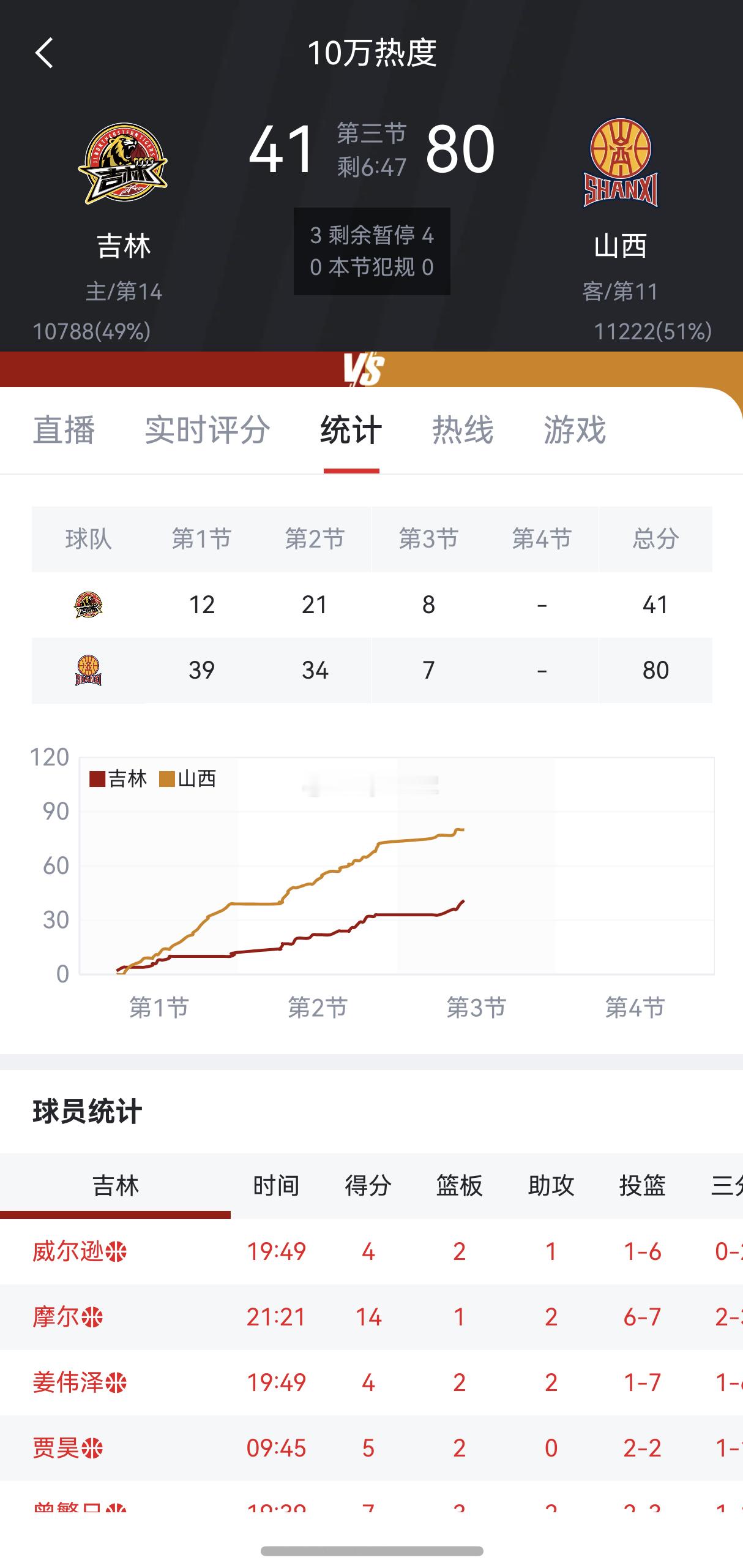 40分钟的比赛，吉林还是在主场，第三节没打到一半就落后近40分，属实看不懂，也不
