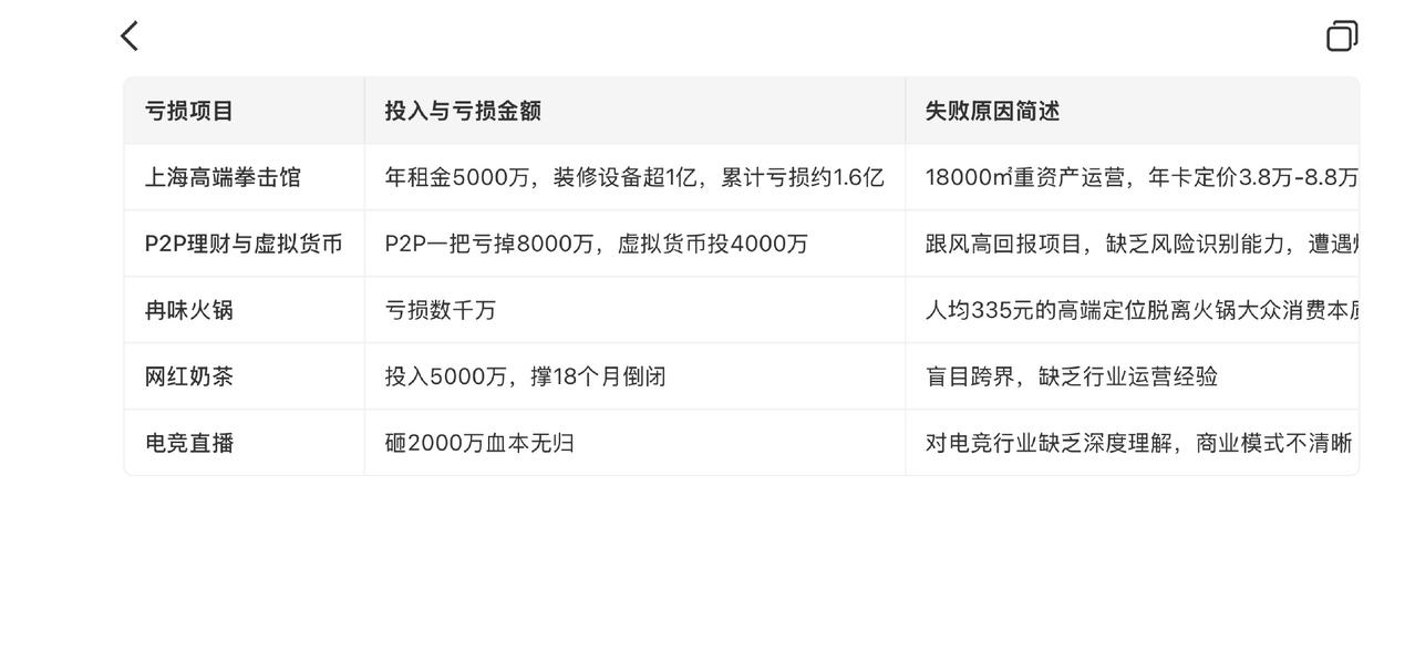 创业亏掉2个亿，这样看其实还不止。体制内副处，有那么多钱了，还要去折腾。