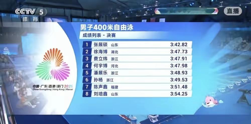 潘展乐估计今晚睡不着了​他怎么也没想到​短短几年时间，他的成绩已经被人超越，