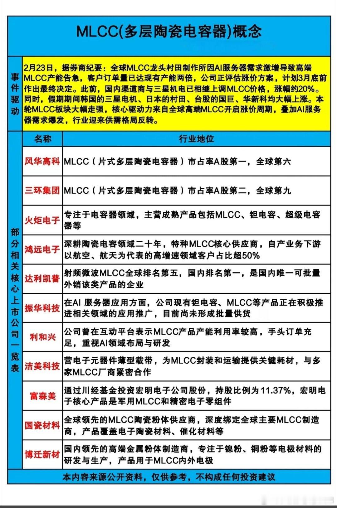 MLCC赛道迎来黄金周期：核心逻辑与投资要点MLCC（多层陶瓷电容器）被称为“电