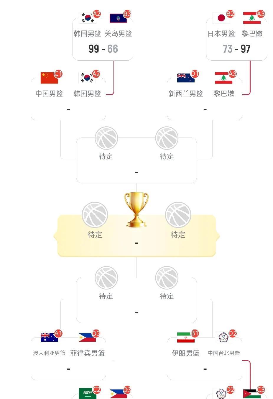 亚洲杯八强出炉，日本压哨出局，中韩相遇。昨晚最后两场男篮亚洲杯八强附加赛进行，