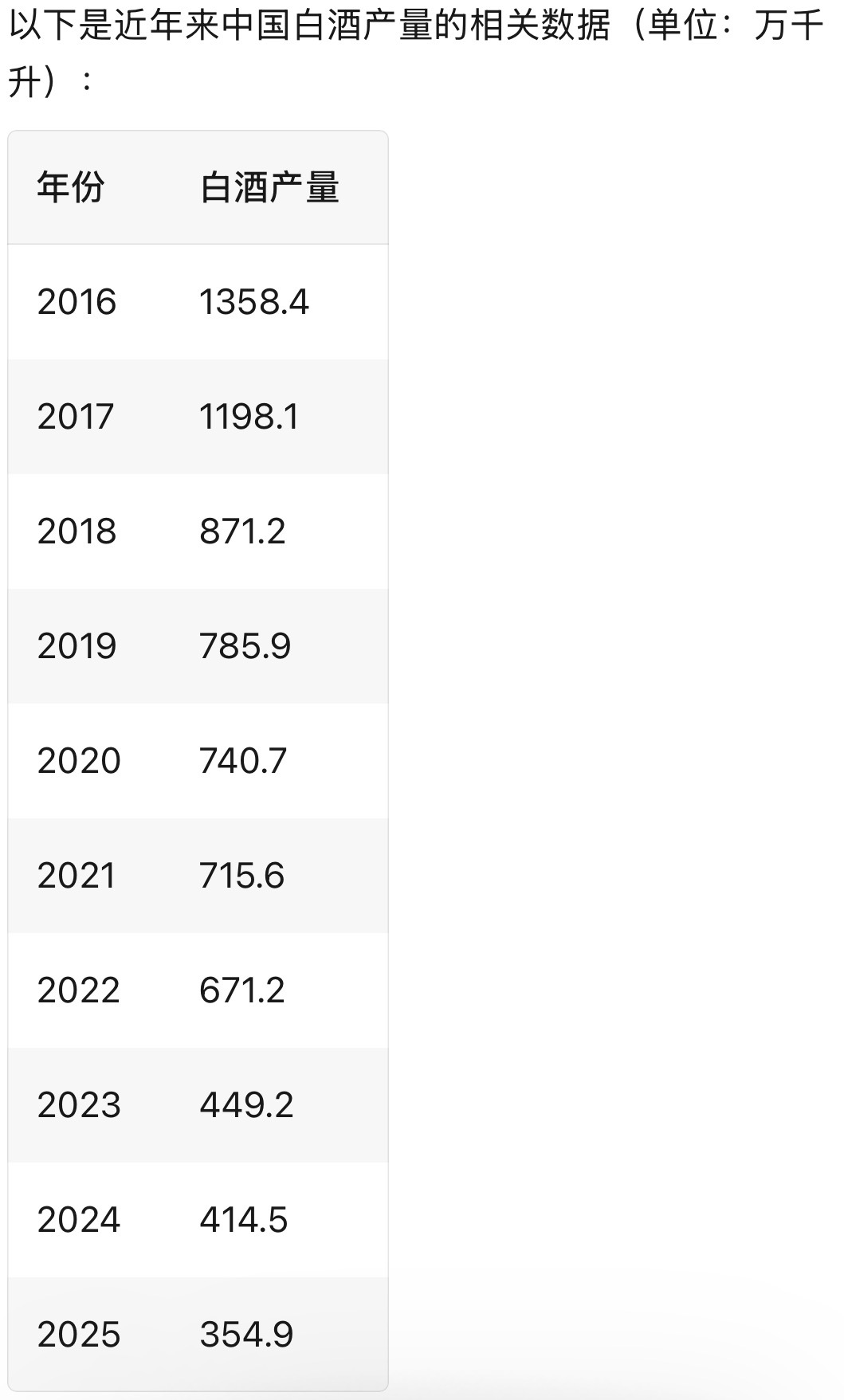 白酒10年间产量几近腰斩看了一眼白酒产量，2025年都不如2016年的零头了，