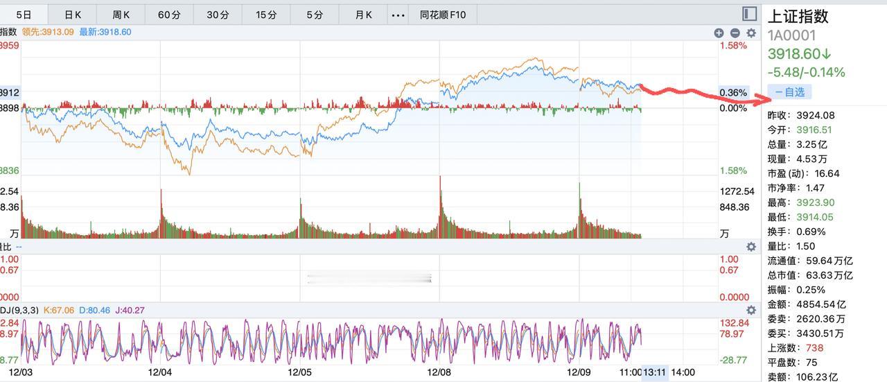 小心大盘下午继续回调！昨天提示今天会回调，从目前来看回调正常，但是回调的低点还没
