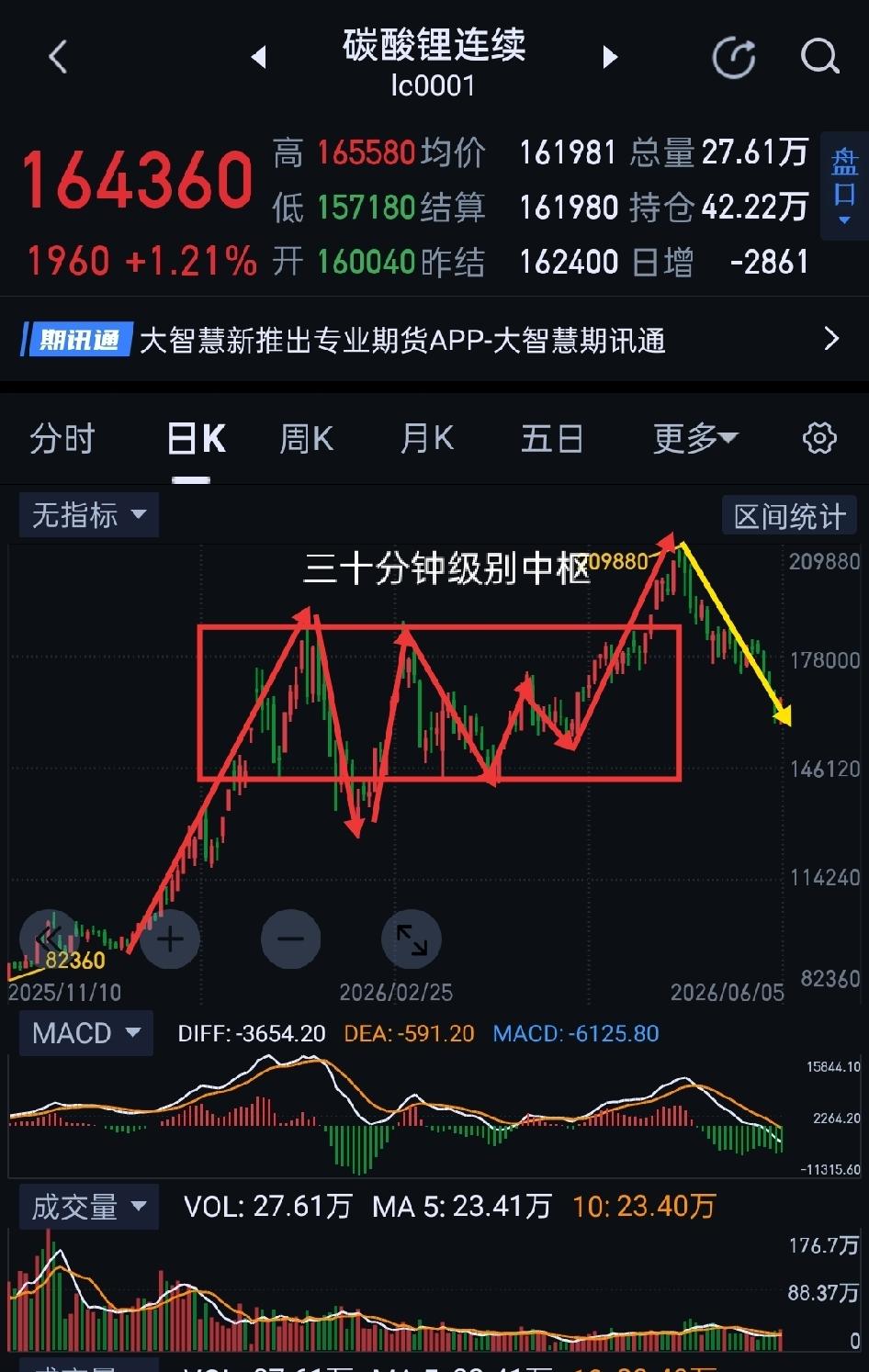 碳酸锂，抛压递减，价格有望进一步向上修复。