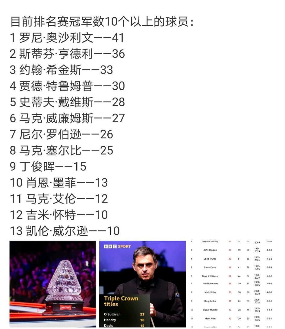 斯诺克历史上共举办了456场排名赛，而希金斯155次进入八强，超过了总数的三分之