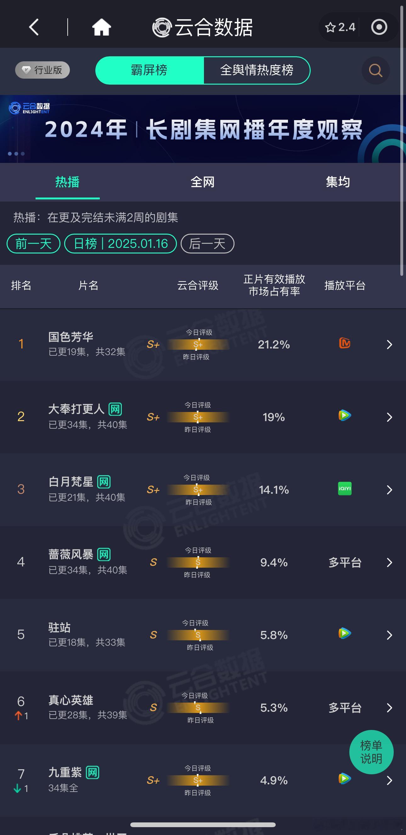 昨天新剧云合占比播报🥭国色芳华21.2%，涨了0.9，预计5700w，再次稳住