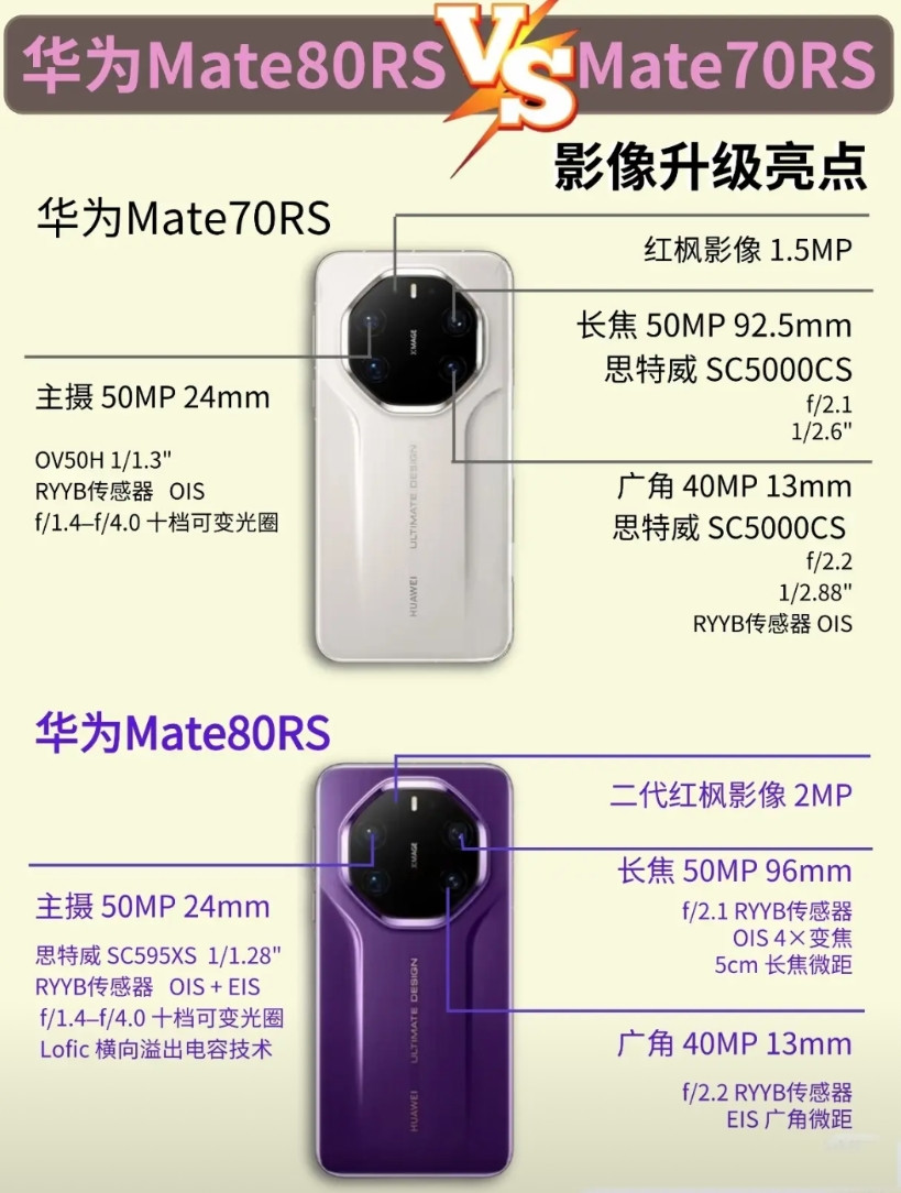 华为Mate80RS对比Mate70RS影像有哪些升级宝子们！这次升级杀疯了！