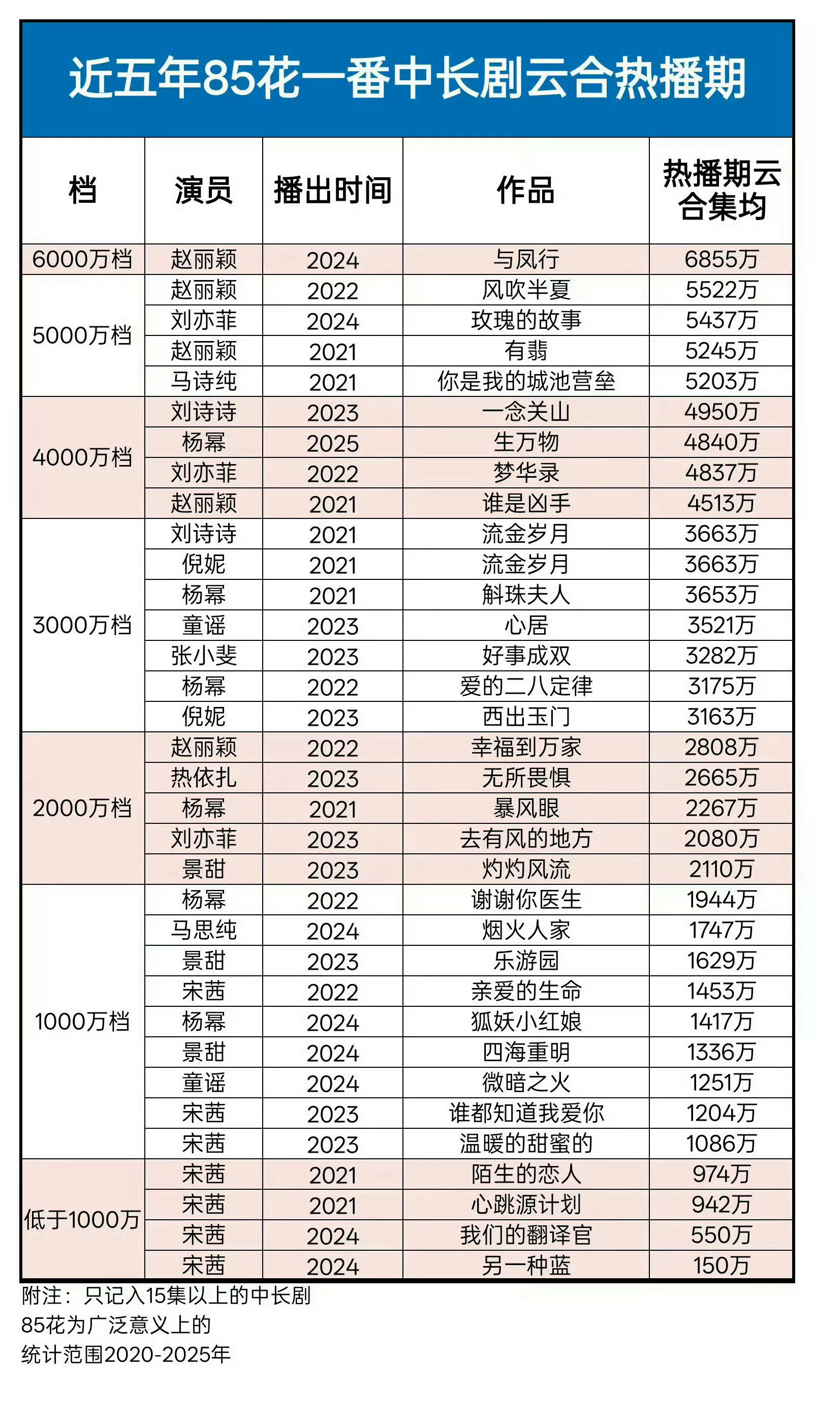 真受不了赵丽颖了，太优秀了整天夸夸夸，不夸了，再夸要被说成是她家粉丝了！溜了～告