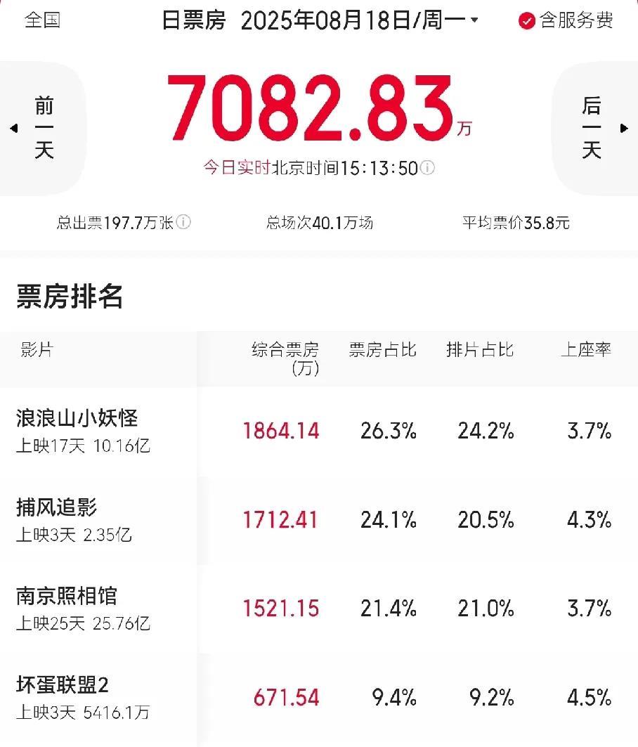 越骂越火《浪浪山小妖怪》票房破10亿了，成为中国影史二维动漫冠军。动漫票房目