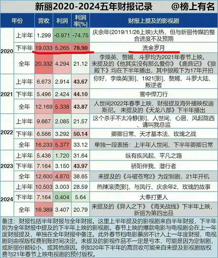 刘诗诗财报女王不是说说的，和新丽合作的两部大爆剧，这赚钱能力谁能比？？1️⃣20
